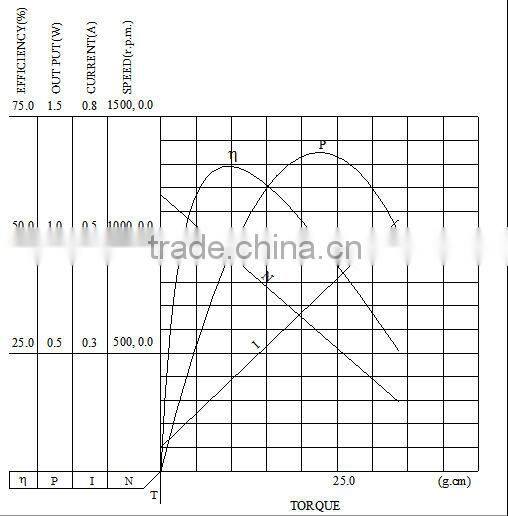 Cheap Hot sale magnet dc motor 12v