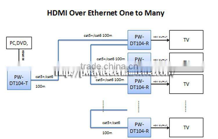 HDMI video and audio over IP Extender 100m PW-DT104