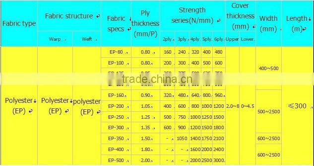 abrasion resistant EP(polyester) canvas rubber conveyor belt/machine belt