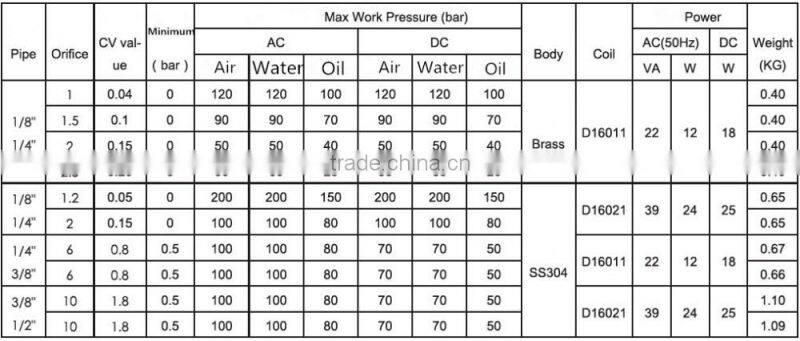 PG-M03 Low price High pressure solenoid valve normally closed