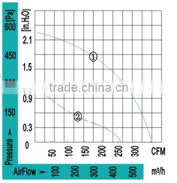 AC 120V Housing Centrifugal fan Diameter 150MM / Blower Fan Motor