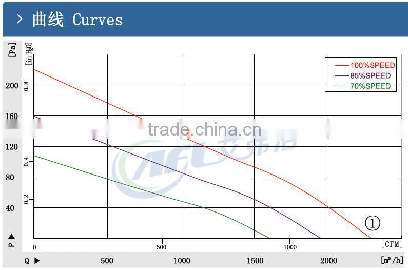 high temperature axial exhaust fan