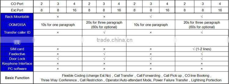 Excelltel /Mini PABX /exchange system /pbx for home and office /CS208 2 CO line 8 extension