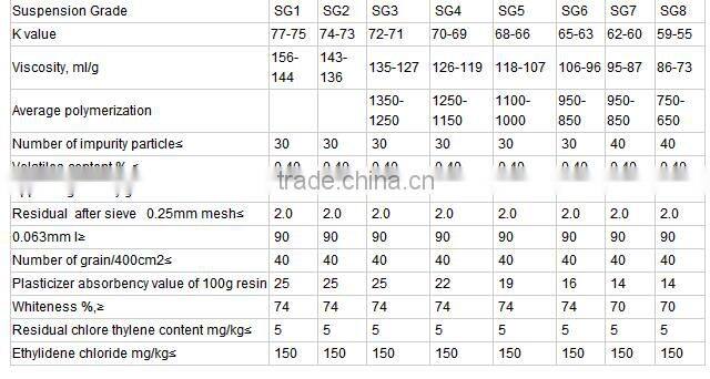 PVC Resin powder from CHINA