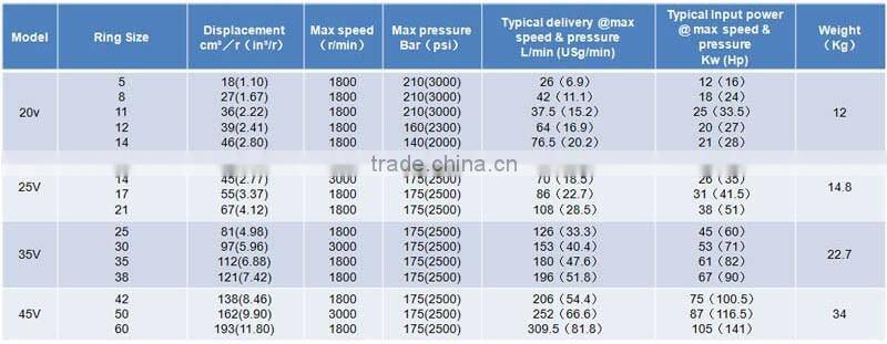 Construction use Vickers vane pump vq series pump with factory price one year warranty