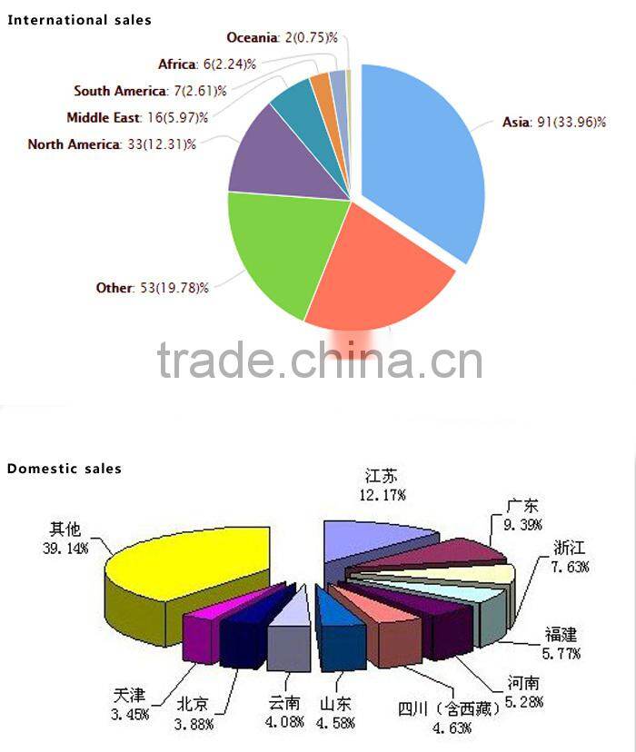 China Supplier CE 5.0HP Gasoline tiller cultivator