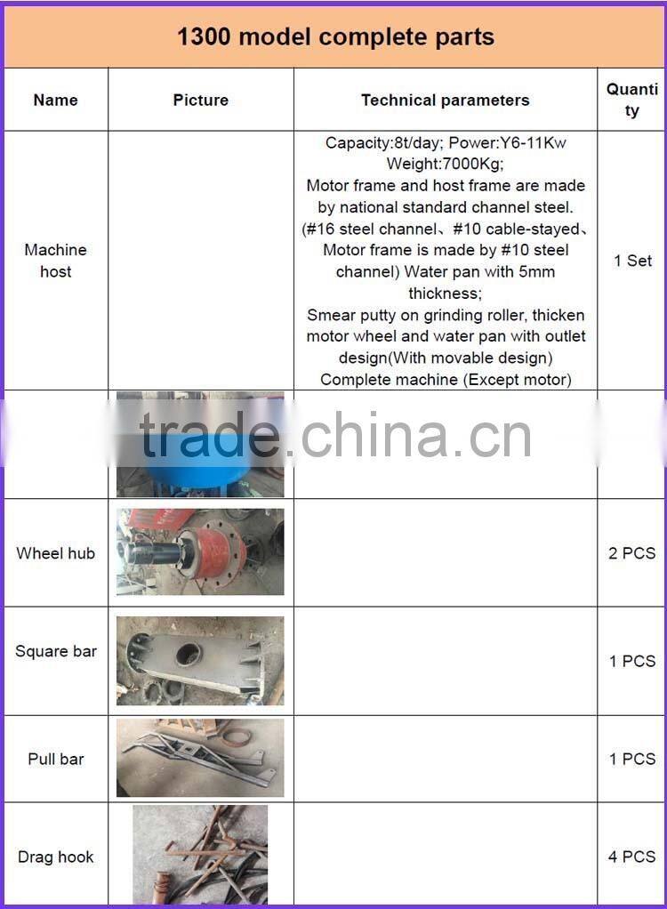 Africa Popular YM Model Wet Pan Grinding Mill Machine