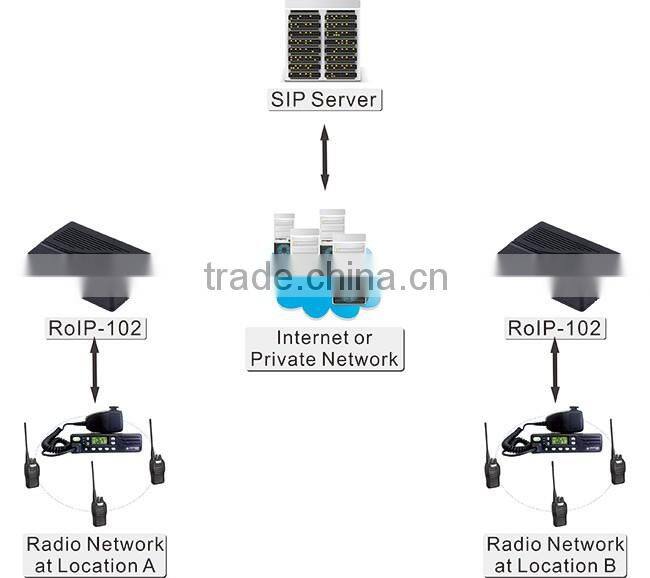 2016 RoIP102 for voice communication between voip,radio and gsm network,RoIP with One PTT Port Cross Network Gateway