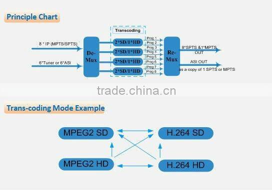 8 channel mpeg-2 to h.264 transcoder