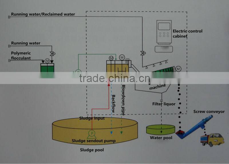 city mixed raw sewage treatment automatic screw filter press