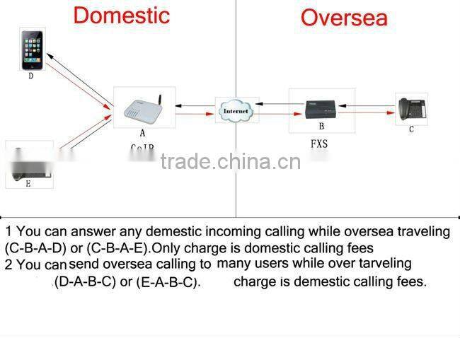 4 Ports GSM Voip / Goip gateway for call termination
