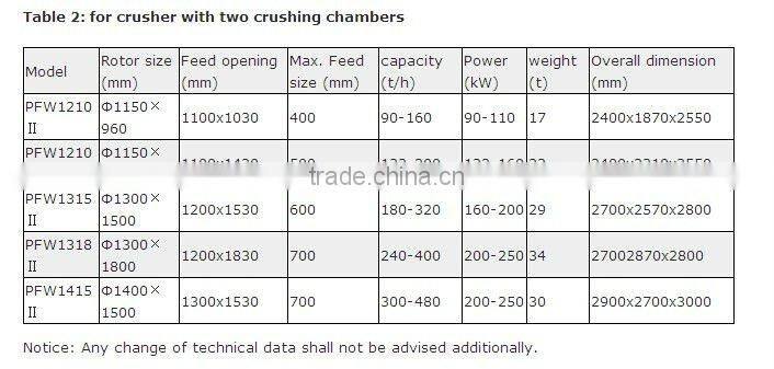 PFW1210(3) European Type Impact Crusher