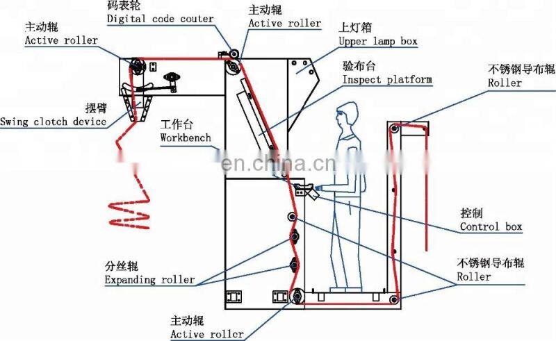 REHOW High Quality open width fabric inspection machine