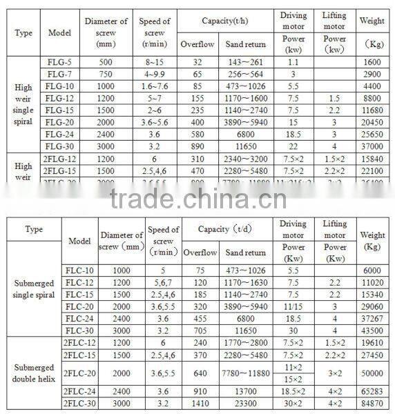 Spiral ore classifier mining machine cyclone separator