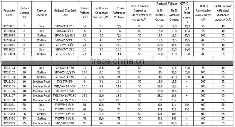 24kV/10kA zinc oxide surge arresters