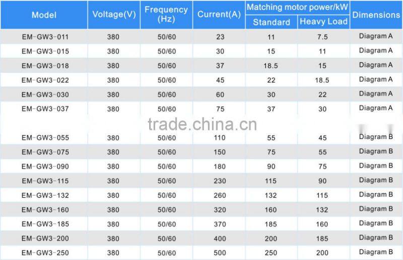 55kw 90kw 75kw 110kw AC Motor Soft Starters for Electric Motor 400V Three Phases Input&Output