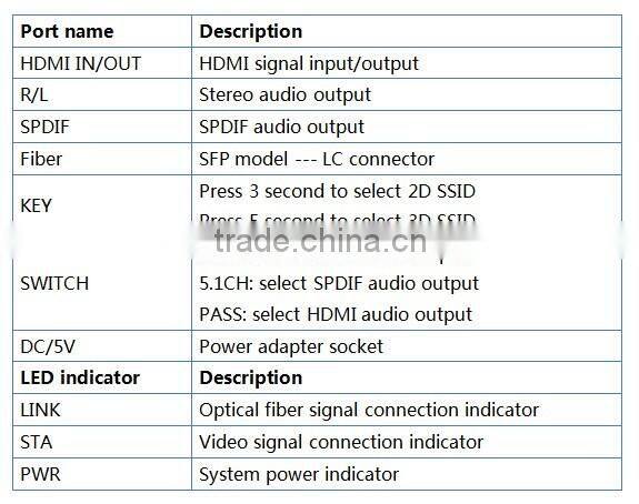 Support video resolution up to 1920*1080P@60Hz and 3D signal transmitter and receiv or hot receiver