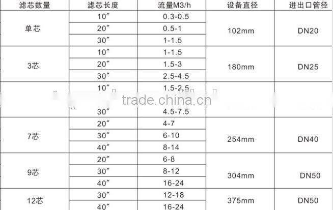 sanitary stainless steel microporous Cartridge filter