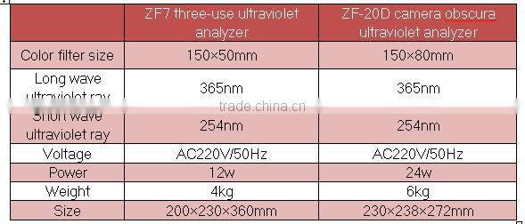 Triple-purpose UV Analyzer ZF-7