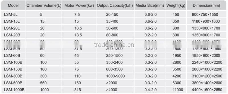 High efficiency for the carbon black grinding ,Disk ball mill 60L
