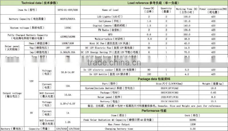 100W solar electricity generating system for home/solar energy home system price