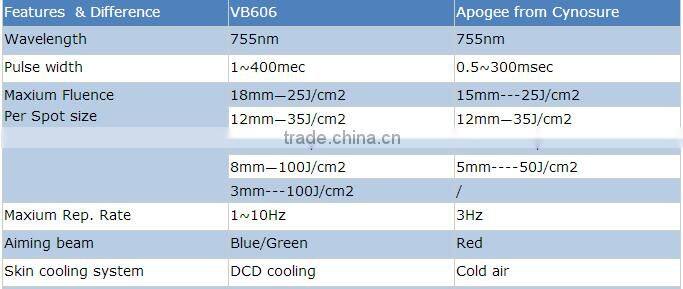 best selling Alexandrite laser depilation for any color hair removal with 755nm long pulse laser