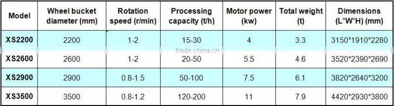 Wheel Sand Washer Machine For Sale