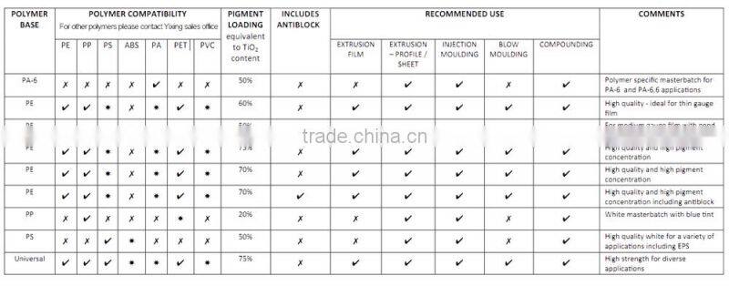 China Supplier Professional Plastic White Masterbatch for Pipes/Home products