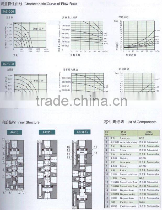 5way 200 serise Solenoid Valve/ Pneumatic control valve