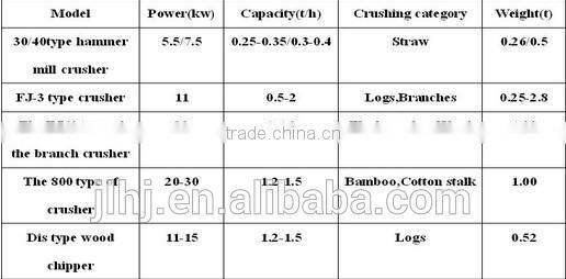 Industrial Charcoal Product Line or Charcoal Making Machine