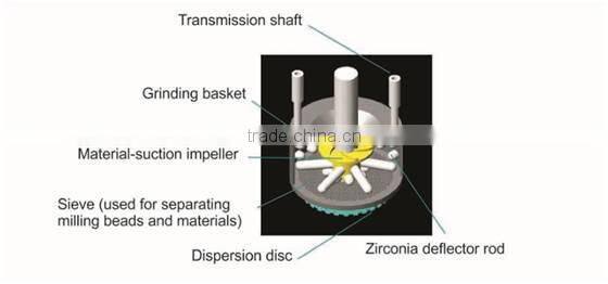 37kw 600L basket milling machine for paint