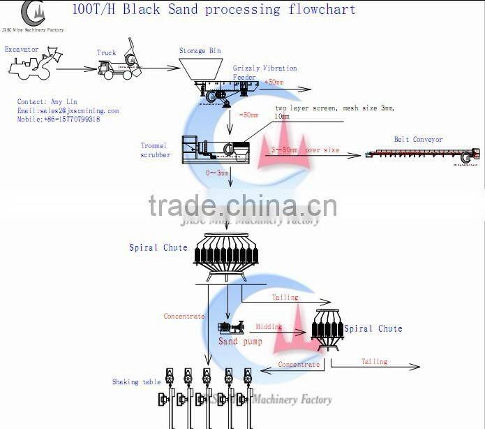 spiral separator for silica sand processing plant