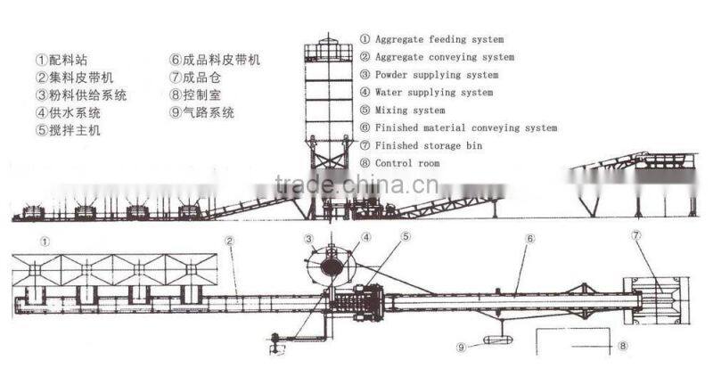 Stabilized Soil Mixing Plant