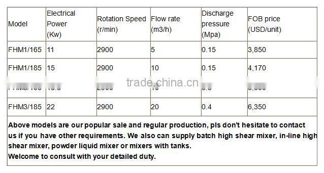 High Shear Mixers Uses For Tablet Coatings