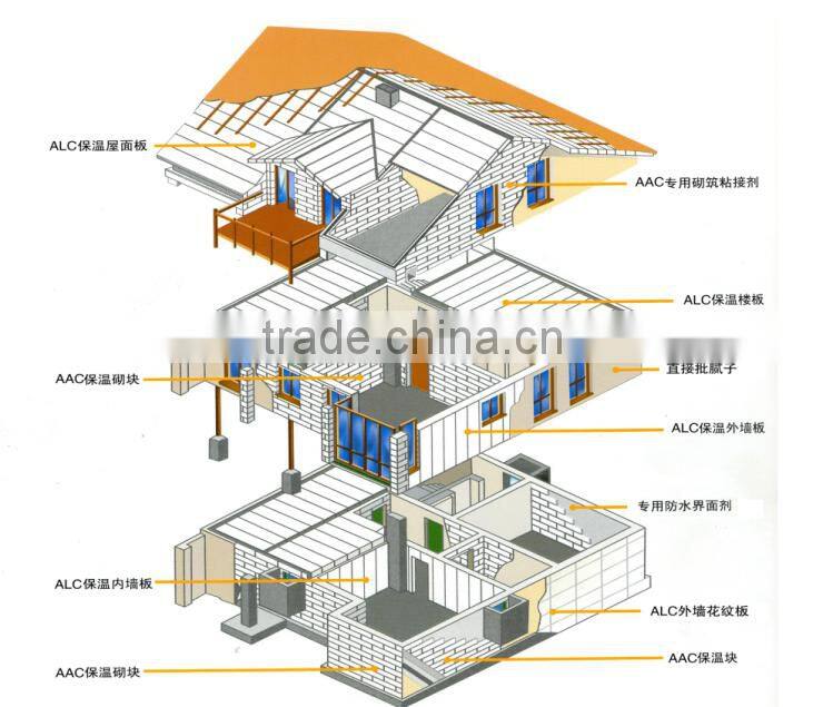 Light weight AAC/ALC/ACC panel for wall, floor and roof application for housing project