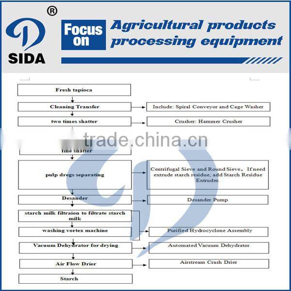 Tapioca starch production line starch making machine in Africa