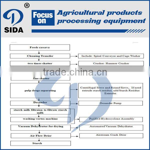 Cassava starch processing machine cassava/tapioca processing plant