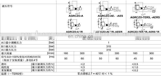 Trade Assurance ATOS AGRCZO-REB-P-NP-10/210 Reduced pressure proportional valve