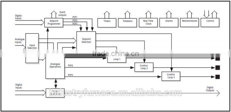 Controlled atmosphere furnace intelligent programmable controller