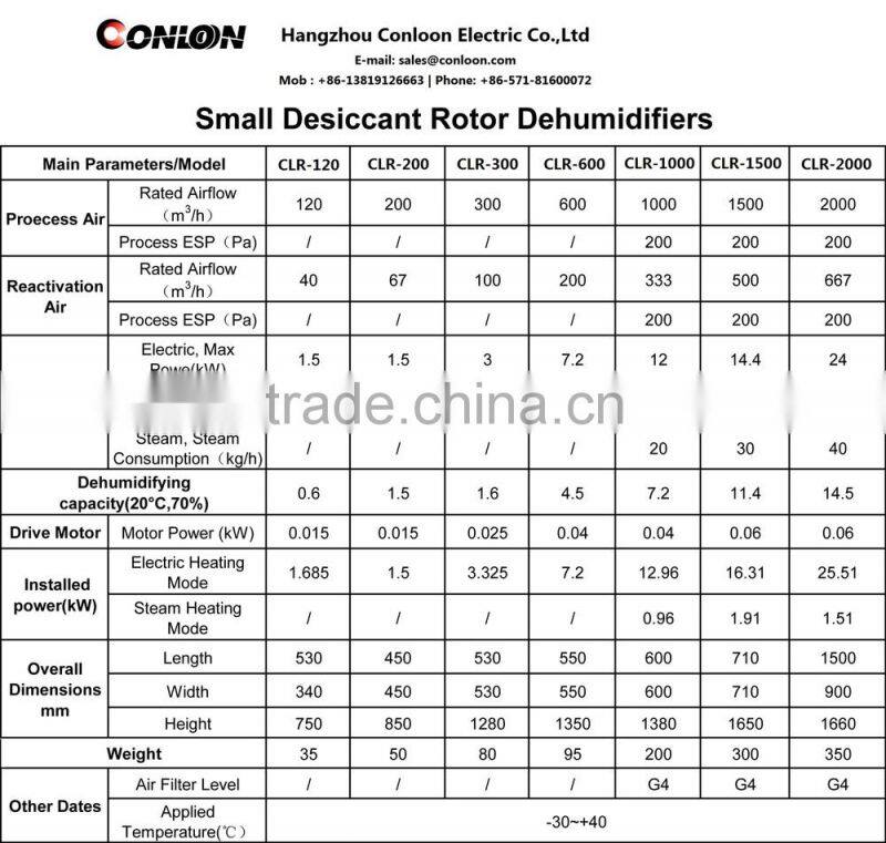 Best Rotary Desiccant Electric Heater Dehumidifier
