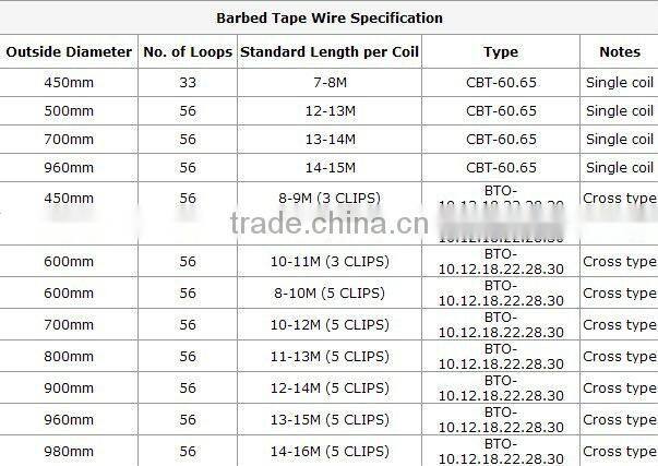 Class A Top Galvanized Razor Barbed Wire wholesales in Guangzhou factory