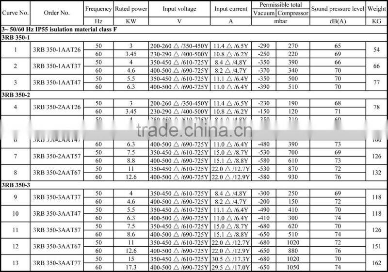 urban sewage treatment processing using 3RB 4.6KW ring blower