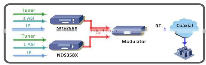 NDS358X DVB-T2 Receiver