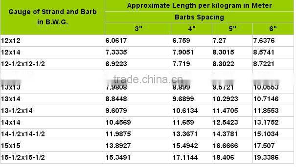 Chain link fence top barbed wire