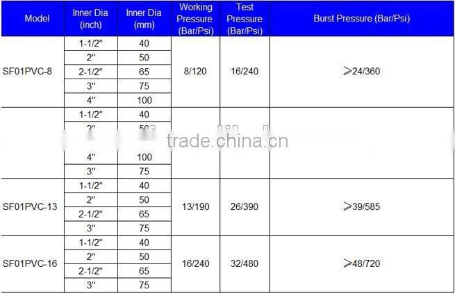 PVC lining layflat fire hose / fire resistant hose with ABS Plastic Type coupling