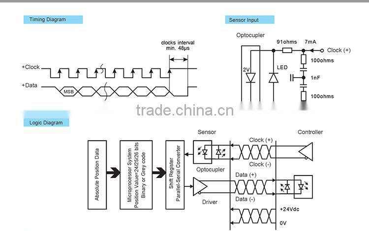 SSI output Magnetostrictive linear position sensor