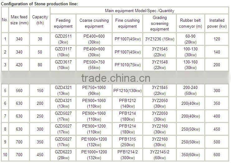 High Efficiency Gravel Stone Crushing and Screening Equipments