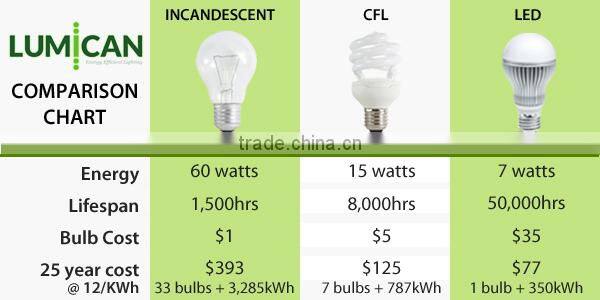 2u 3u 4u 5u e27 led cfl light bulb whosale cfl bulbs with price for house