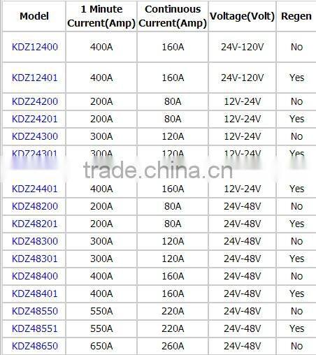 24V-48V,550A programmable separately excited brushed motor controller with regenration