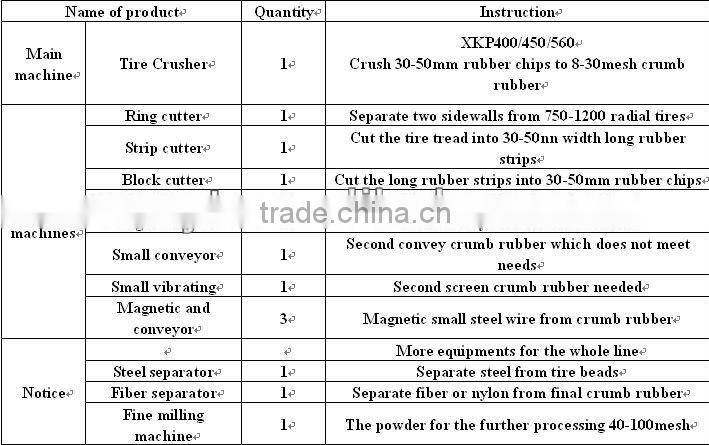 Manufacturer all sizes tire rubber powder machine for sale